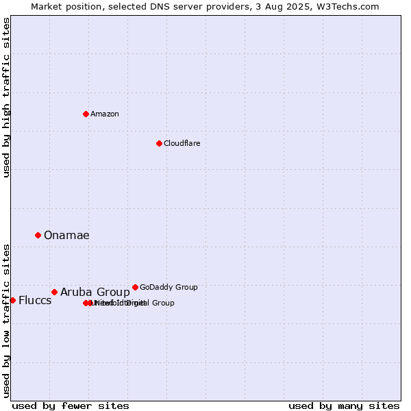 Market position of Aruba Group vs. Onamae vs. Fluccs
