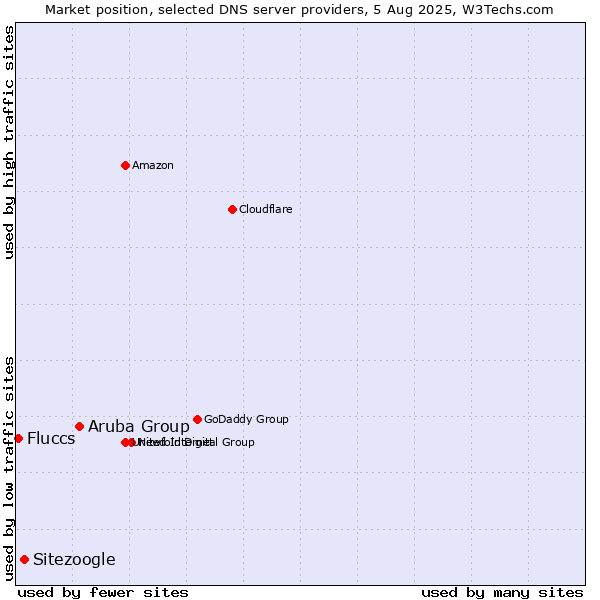 Market position of Aruba Group vs. Sitezoogle vs. Fluccs