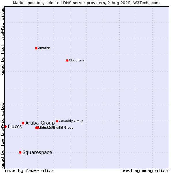 Market position of Aruba Group vs. Squarespace vs. Fluccs