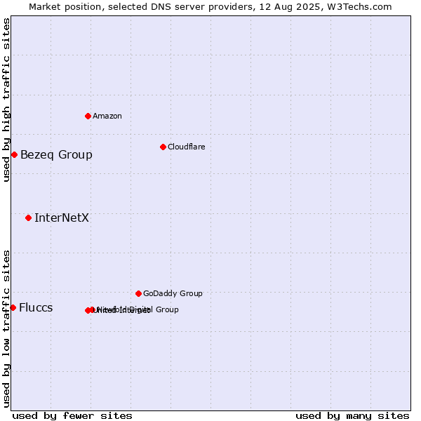 Market position of InterNetX vs. Bezeq Group vs. Fluccs