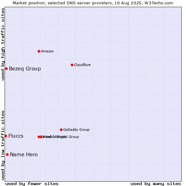 Market position of Name Hero vs. Bezeq Group vs. Fluccs