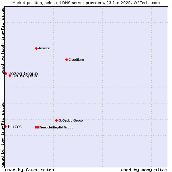 Market position of Namespace vs. Bezeq Group vs. Fluccs