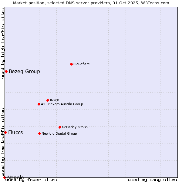 Market position of Bezeq Group vs. Fluccs vs. Nanelo