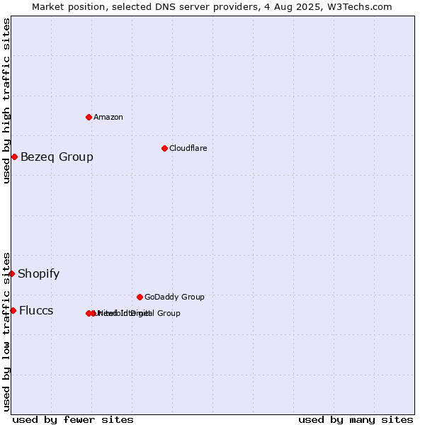 Market position of Bezeq Group vs. Fluccs vs. Shopify