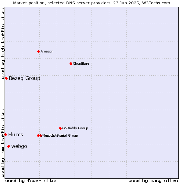Market position of webgo vs. Bezeq Group vs. Fluccs