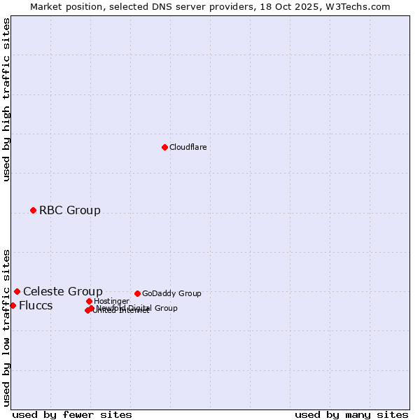Market position of RBC Group vs. Celeste Group vs. Fluccs