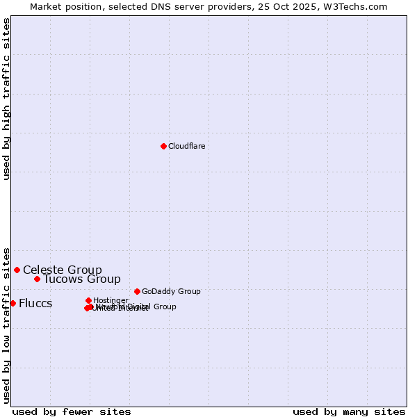 Market position of Tucows Group vs. Celeste Group vs. Fluccs