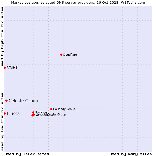 Market position of Celeste Group vs. Fluccs vs. VNET