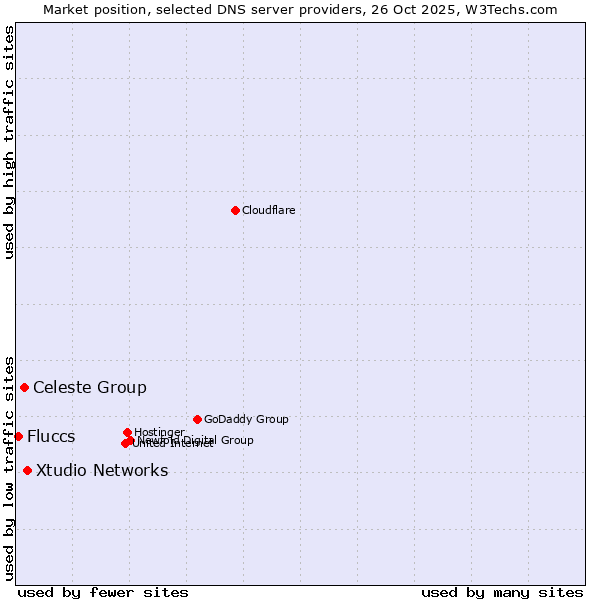 Market position of Xtudio Networks vs. Celeste Group vs. Fluccs
