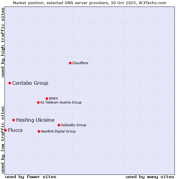 Market position of Hosting Ukraine vs. Contabo Group vs. Fluccs