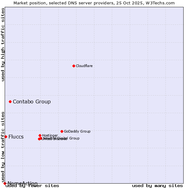 Market position of Contabo Group vs. Fluccs vs. NameAction