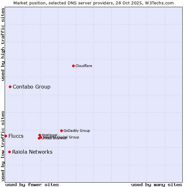 Market position of Contabo Group vs. Raiola Networks vs. Fluccs