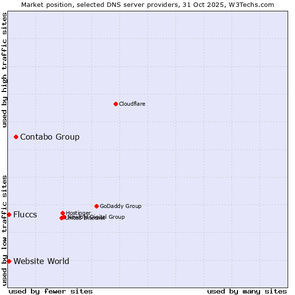 Market position of Contabo Group vs. Fluccs vs. Website World