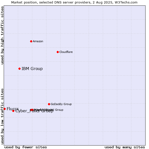 Market position of IBM Group vs. Cyber_Folks Group vs. Fluccs