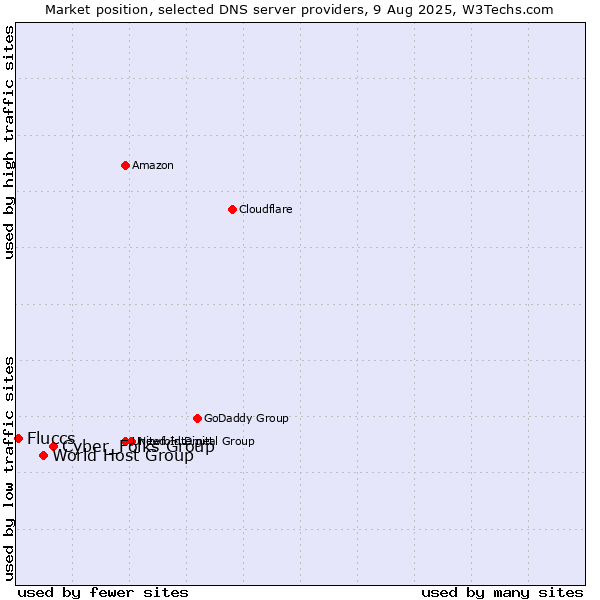 Market position of Cyber_Folks Group vs. World Host Group vs. Fluccs