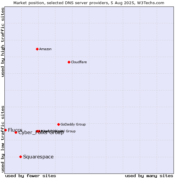 Market position of Squarespace vs. Cyber_Folks Group vs. Fluccs