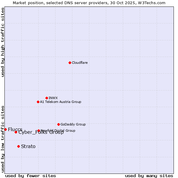 Market position of Strato vs. Cyber_Folks Group vs. Fluccs
