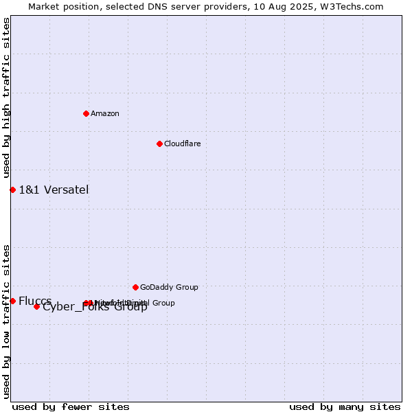 Market position of Cyber_Folks Group vs. Fluccs vs. 1&1 Versatel