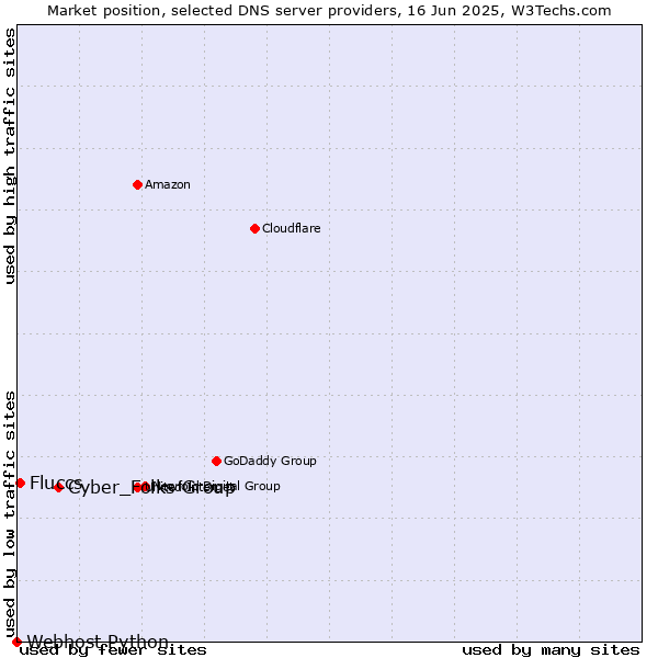 Market position of Cyber_Folks Group vs. Fluccs vs. Webhost Python