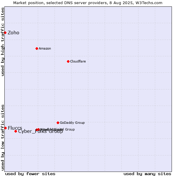 Market position of Cyber_Folks Group vs. Fluccs vs. Zoho