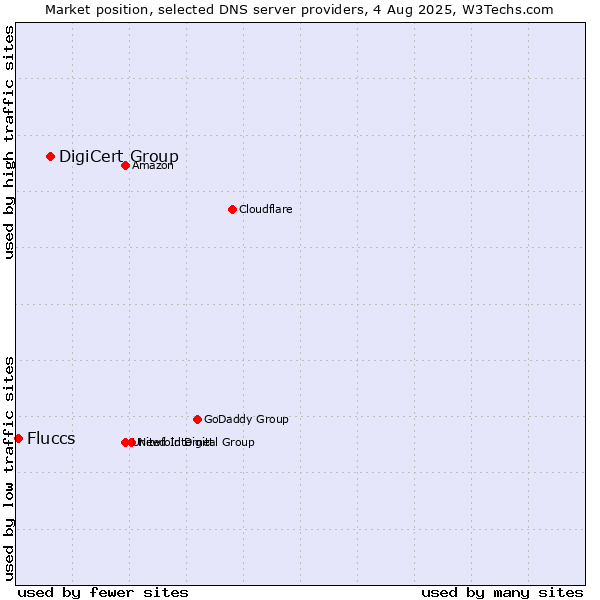 Market position of DigiCert Group vs. Fluccs