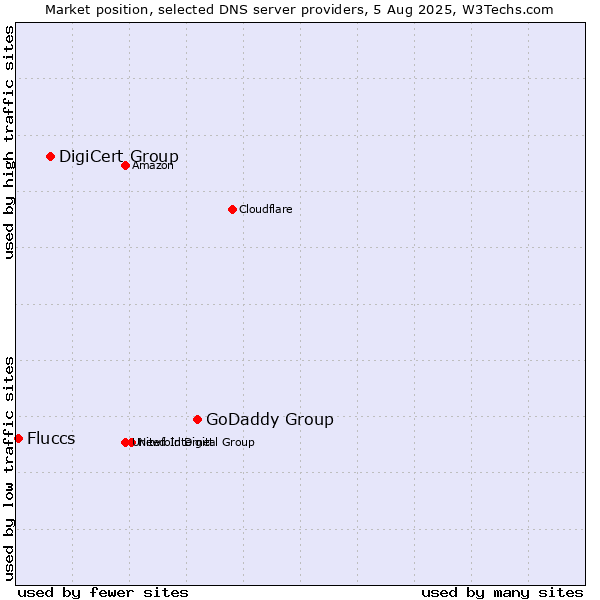 Market position of GoDaddy Group vs. DigiCert Group vs. Fluccs