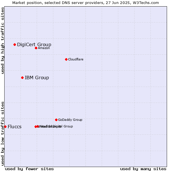 Market position of IBM Group vs. DigiCert Group vs. Fluccs