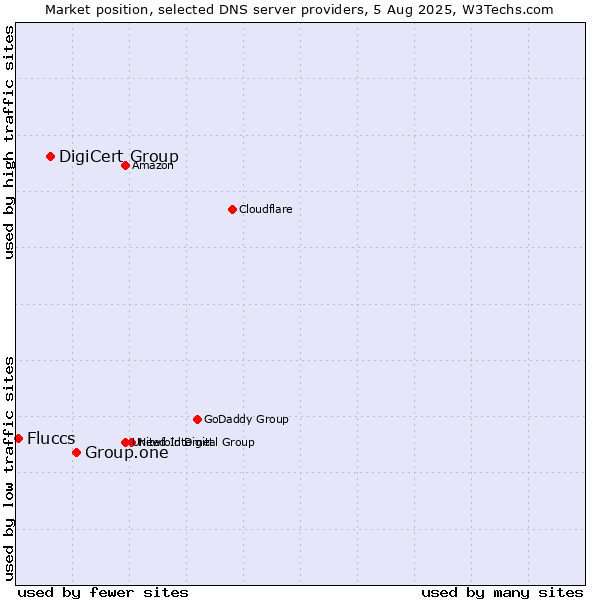 Market position of Group.one vs. DigiCert Group vs. Fluccs
