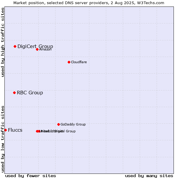Market position of DigiCert Group vs. RBC Group vs. Fluccs