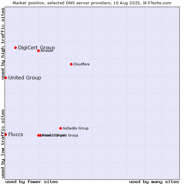 Market position of DigiCert Group vs. Fluccs vs. United Group