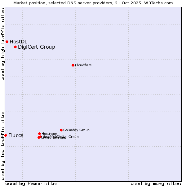 Market position of DigiCert Group vs. HostDL vs. Fluccs