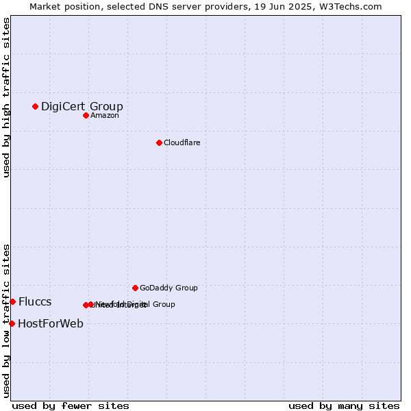 Market position of DigiCert Group vs. Fluccs vs. HostForWeb