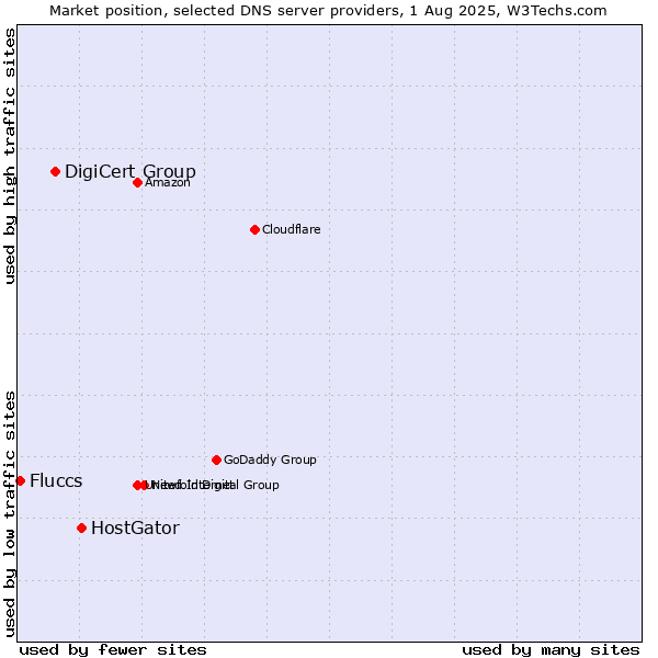 Market position of HostGator vs. DigiCert Group vs. Fluccs