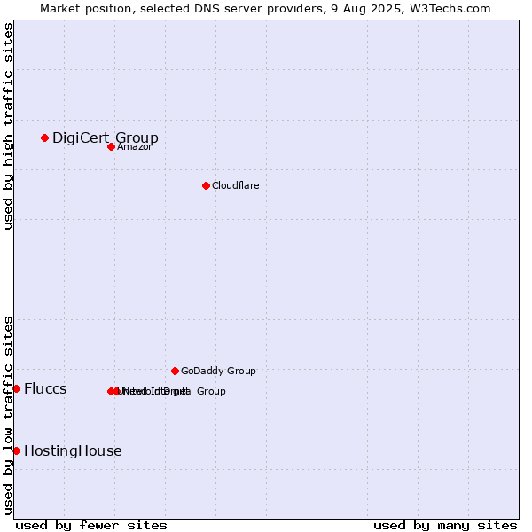 Market position of DigiCert Group vs. HostingHouse vs. Fluccs
