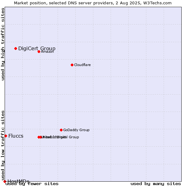 Market position of DigiCert Group vs. Fluccs vs. HostMDs