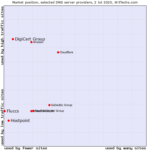 Market position of DigiCert Group vs. Hostpoint vs. Fluccs