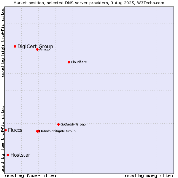 Market position of DigiCert Group vs. Hoststar vs. Fluccs