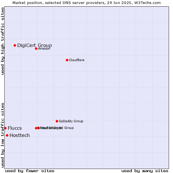 Market position of DigiCert Group vs. Hosttech vs. Fluccs