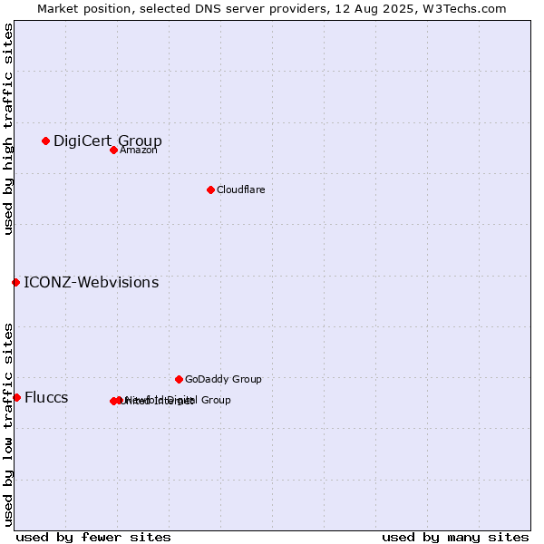 Market position of DigiCert Group vs. Fluccs vs. ICONZ-Webvisions