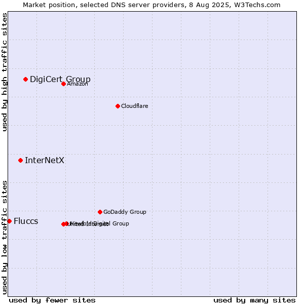 Market position of DigiCert Group vs. InterNetX vs. Fluccs
