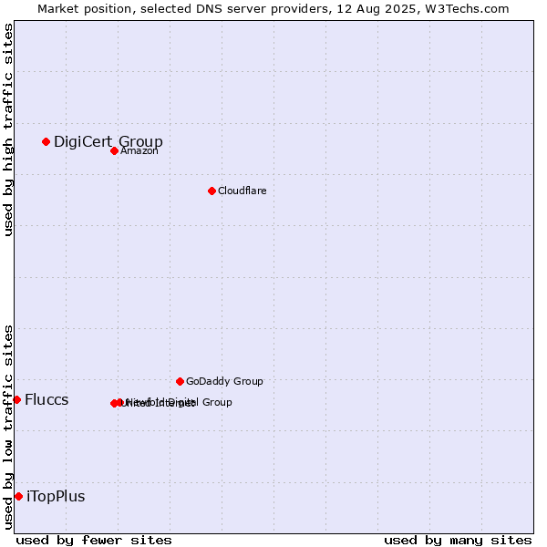 Market position of DigiCert Group vs. iTopPlus vs. Fluccs