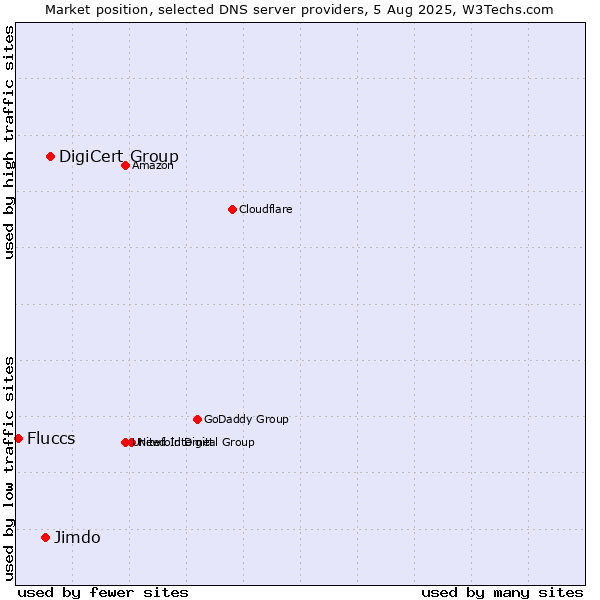 Market position of DigiCert Group vs. Jimdo vs. Fluccs