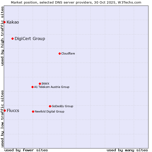 Market position of DigiCert Group vs. Fluccs vs. Kakao