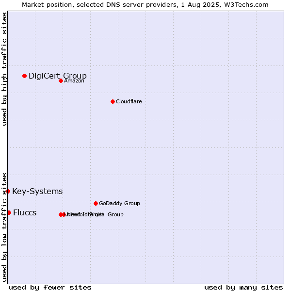 Market position of DigiCert Group vs. Fluccs vs. Key-Systems