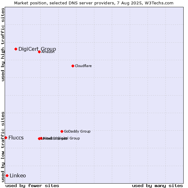 Market position of DigiCert Group vs. Linkeo vs. Fluccs