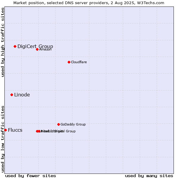 Market position of DigiCert Group vs. Linode vs. Fluccs