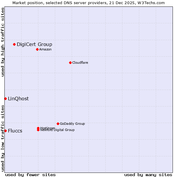 Market position of DigiCert Group vs. Fluccs vs. LinQhost