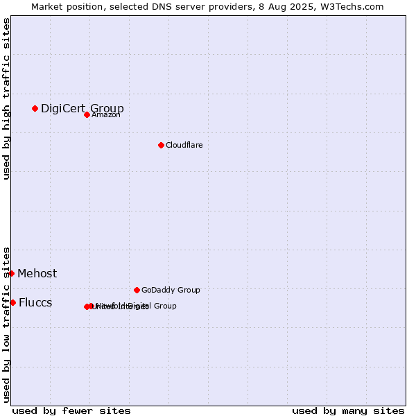 Market position of DigiCert Group vs. Fluccs vs. Mehost