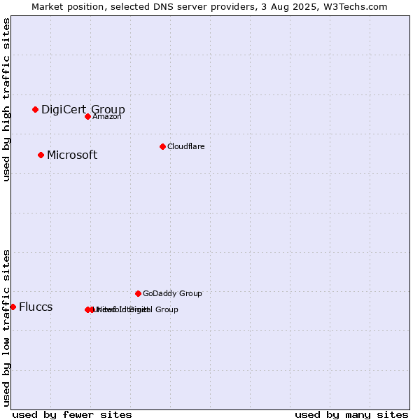 Market position of Microsoft vs. DigiCert Group vs. Fluccs
