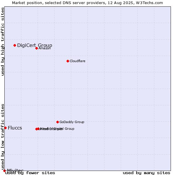 Market position of DigiCert Group vs. Fluccs vs. Mivitec